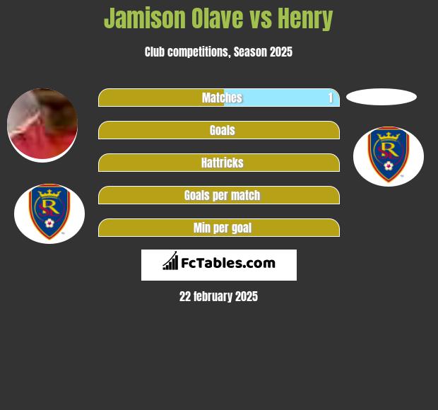 Jamison Olave vs Henry h2h player stats