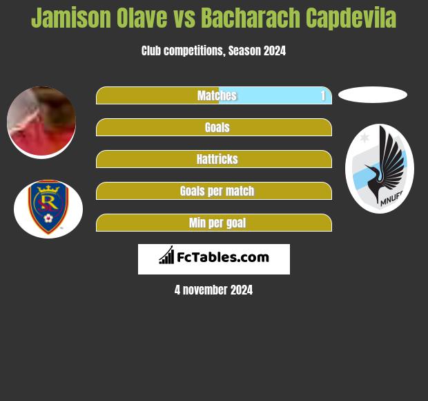 Jamison Olave vs Bacharach Capdevila h2h player stats