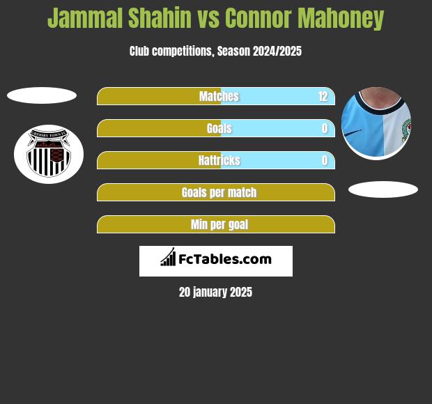 Jammal Shahin vs Connor Mahoney h2h player stats