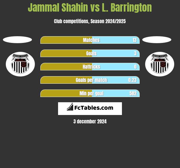 Jammal Shahin vs L. Barrington h2h player stats