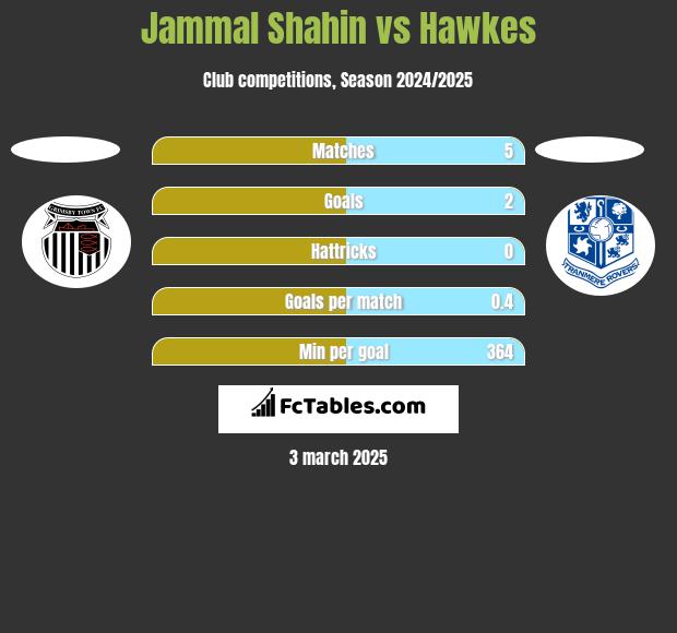 Jammal Shahin vs Hawkes h2h player stats