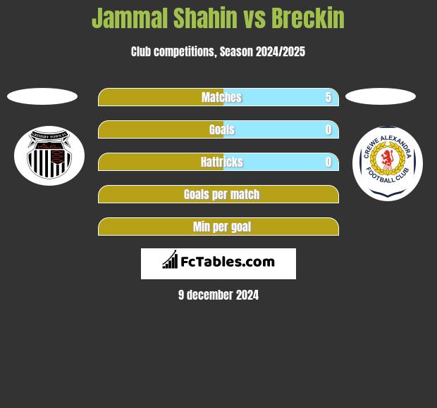 Jammal Shahin vs Breckin h2h player stats