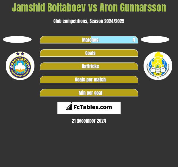 Jamshid Boltaboev vs Aron Gunnarsson h2h player stats