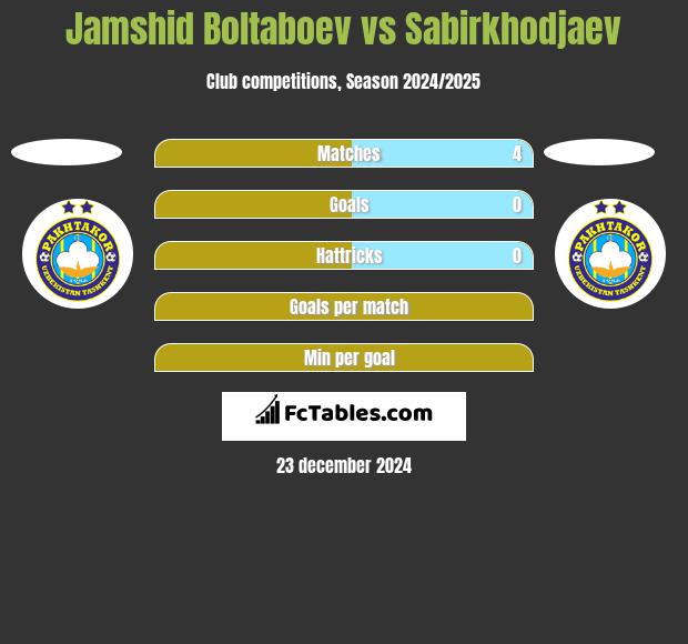 Jamshid Boltaboev vs Sabirkhodjaev h2h player stats