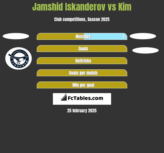 Jamshid Iskanderov vs Kim h2h player stats