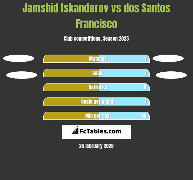 Jamshid Iskanderov vs dos Santos Francisco h2h player stats