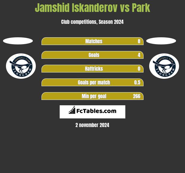 Jamshid Iskanderov vs Park h2h player stats