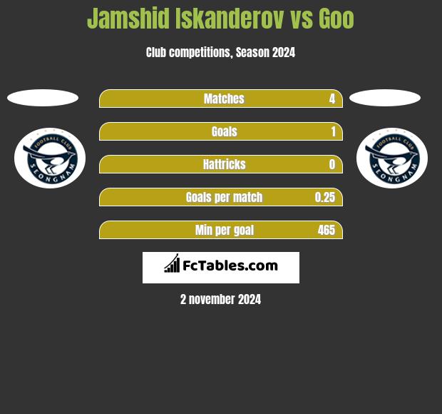 Jamshid Iskanderov vs Goo h2h player stats