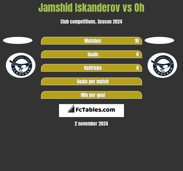 Jamshid Iskanderov vs Oh h2h player stats