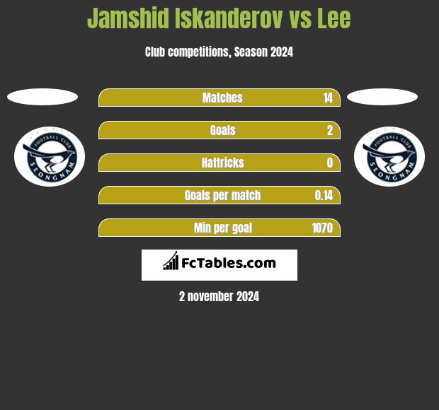 Jamshid Iskanderov vs Lee h2h player stats