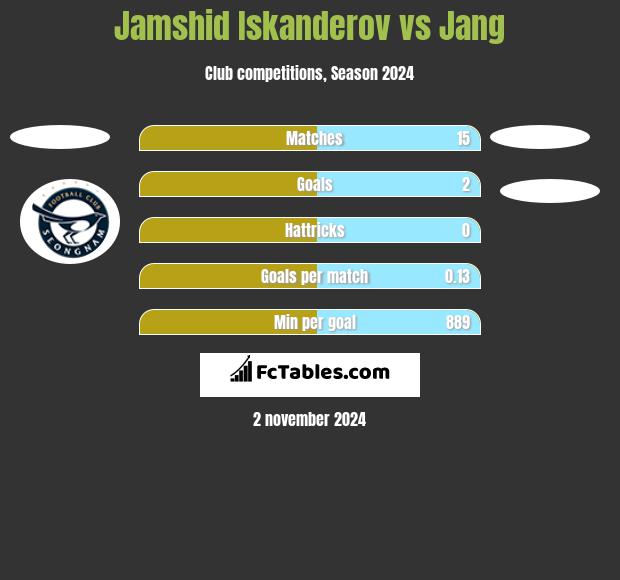 Jamshid Iskanderov vs Jang h2h player stats