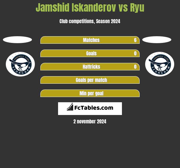 Jamshid Iskanderov vs Ryu h2h player stats