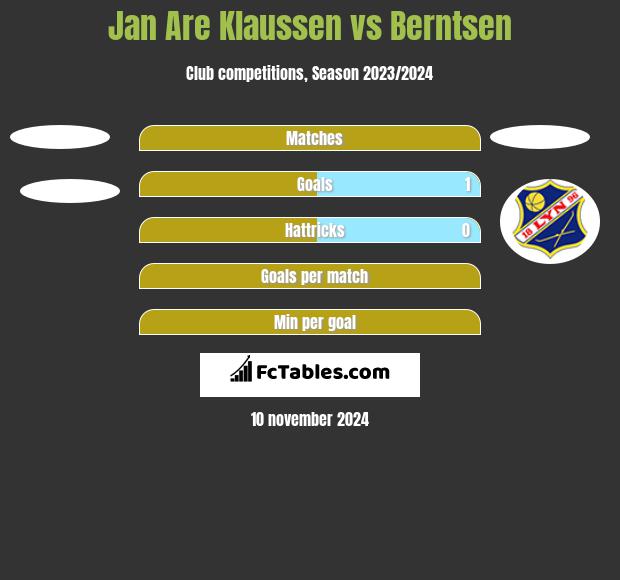 Jan Are Klaussen vs Berntsen h2h player stats