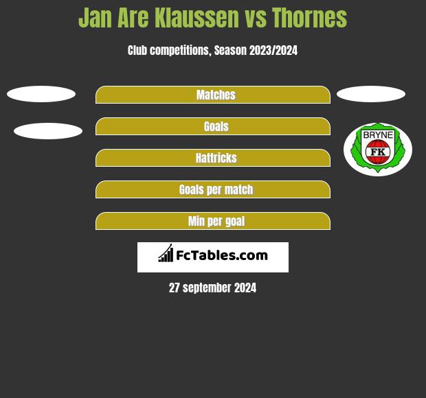 Jan Are Klaussen vs Thornes h2h player stats