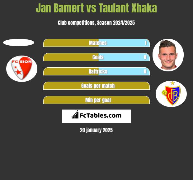 Jan Bamert vs Taulant Xhaka h2h player stats