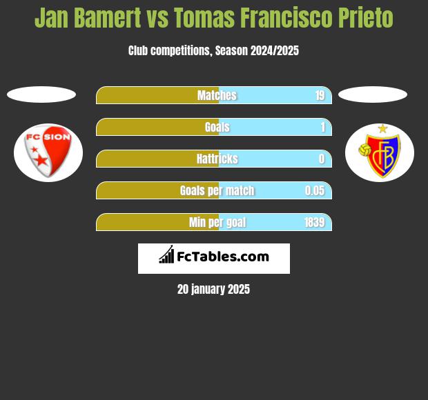 Jan Bamert vs Tomas Francisco Prieto h2h player stats