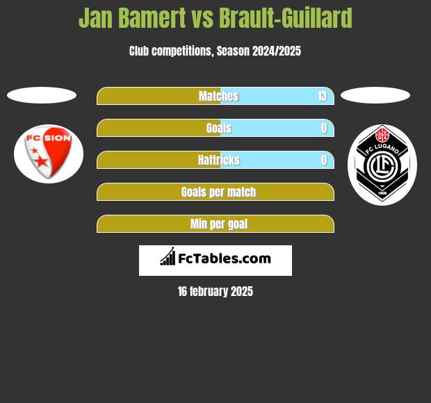 Jan Bamert vs Brault-Guillard h2h player stats