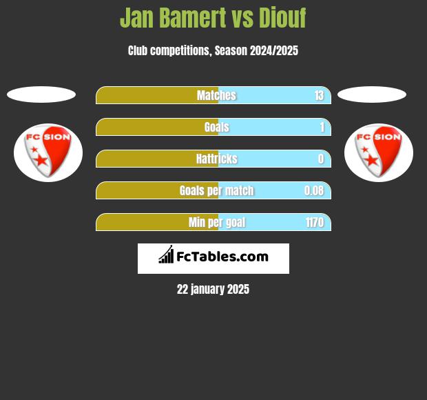 Jan Bamert vs Diouf h2h player stats