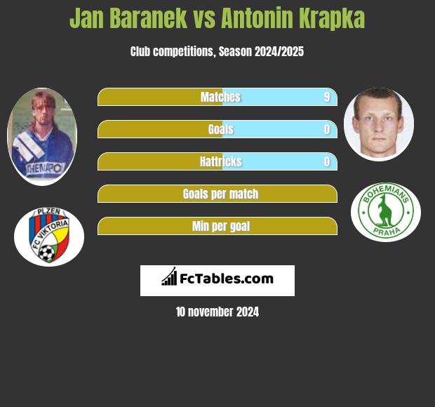 Jan Baranek vs Antonin Krapka h2h player stats