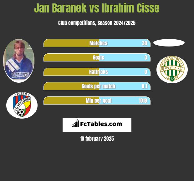 Jan Baranek vs Ibrahim Cisse h2h player stats