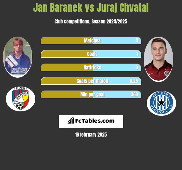 Jan Baranek vs Juraj Chvatal h2h player stats