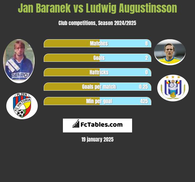 Jan Baranek vs Ludwig Augustinsson h2h player stats