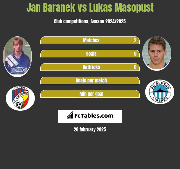 Jan Baranek vs Lukas Masopust h2h player stats