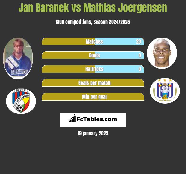 Jan Baranek vs Mathias Joergensen h2h player stats