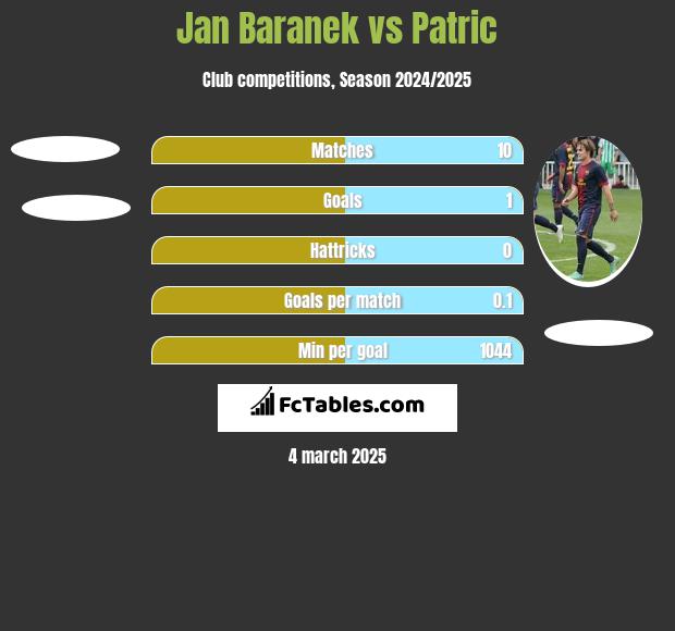 Jan Baranek vs Patric h2h player stats