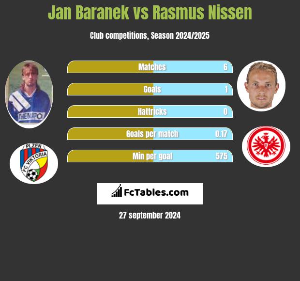 Jan Baranek vs Rasmus Nissen h2h player stats