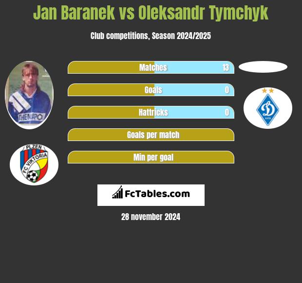 Jan Baranek vs Oleksandr Tymchyk h2h player stats