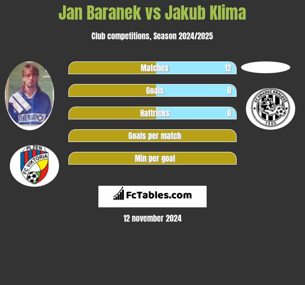 Jan Baranek vs Jakub Klima h2h player stats