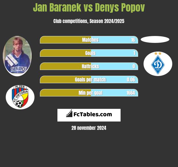 Jan Baranek vs Denys Popov h2h player stats