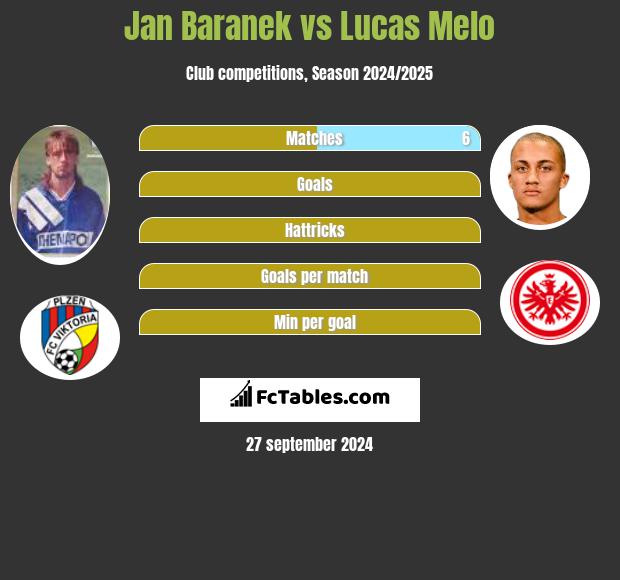 Jan Baranek vs Lucas Melo h2h player stats