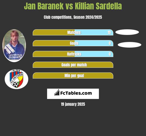 Jan Baranek vs Killian Sardella h2h player stats