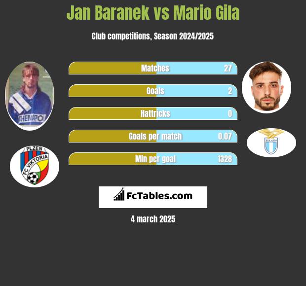 Jan Baranek vs Mario Gila h2h player stats