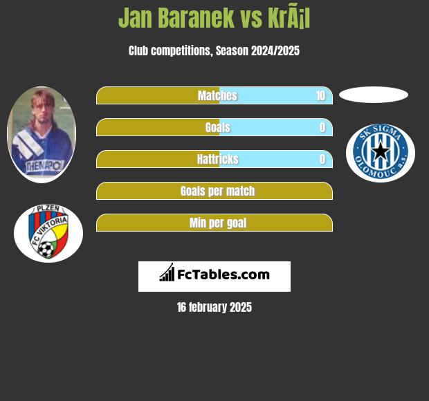 Jan Baranek vs KrÃ¡l h2h player stats