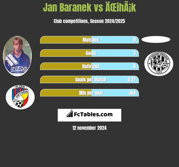 Jan Baranek vs ÄŒihÃ¡k h2h player stats