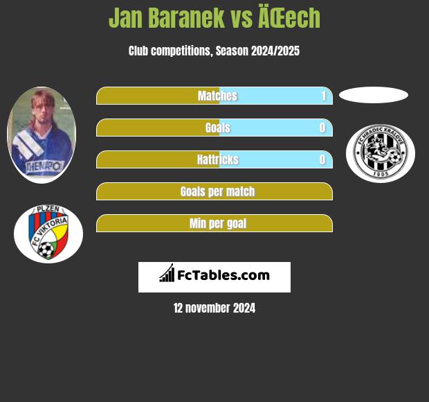 Jan Baranek vs ÄŒech h2h player stats