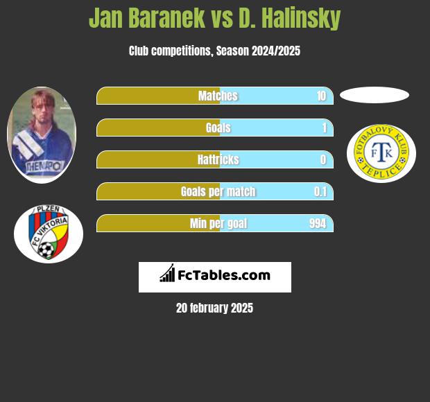 Jan Baranek vs D. Halinsky h2h player stats