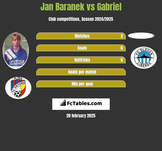 Jan Baranek vs Gabriel h2h player stats