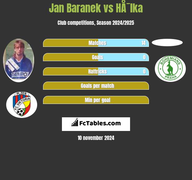 Jan Baranek vs HÅ¯lka h2h player stats