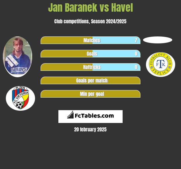 Jan Baranek vs Havel h2h player stats