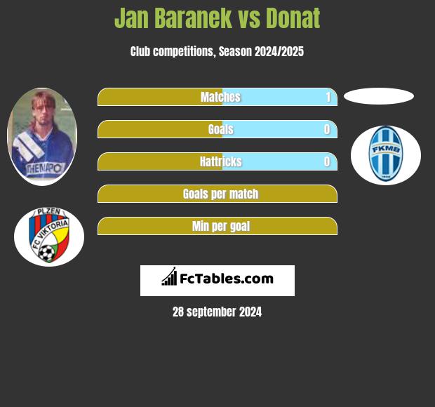 Jan Baranek vs Donat h2h player stats