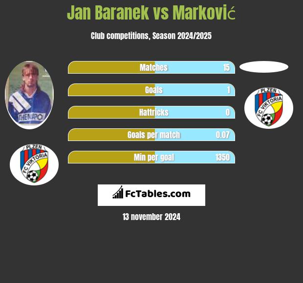 Jan Baranek vs Marković h2h player stats