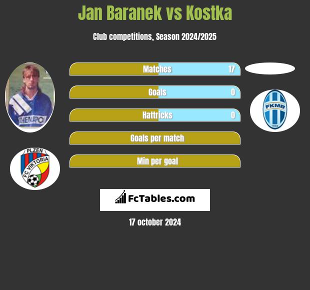 Jan Baranek vs Kostka h2h player stats