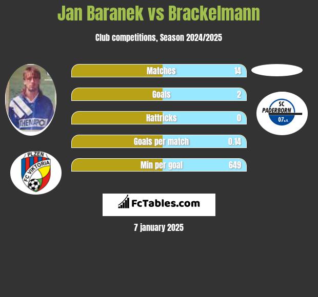 Jan Baranek vs Brackelmann h2h player stats