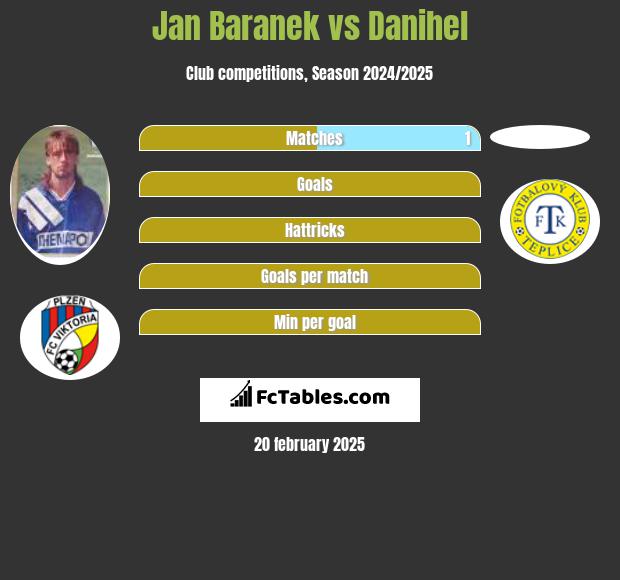 Jan Baranek vs Danihel h2h player stats