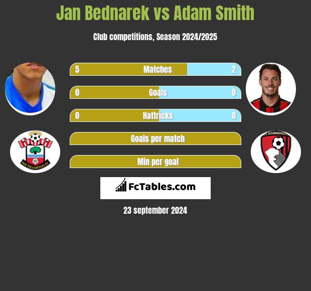 Jan Bednarek vs Adam Smith h2h player stats