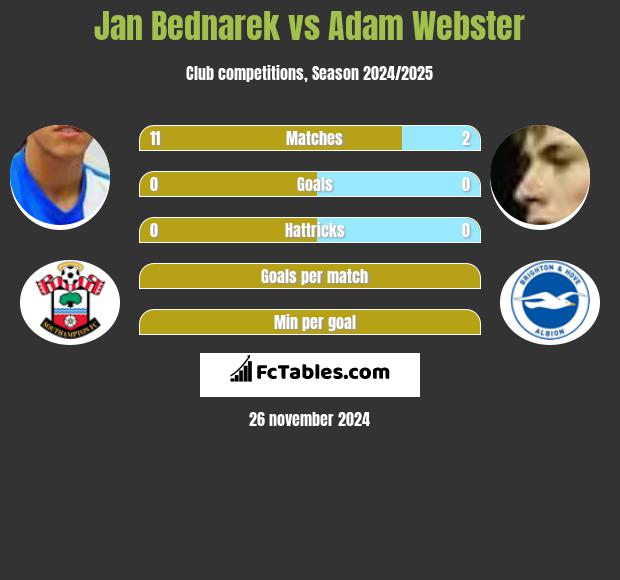 Jan Bednarek vs Adam Webster h2h player stats